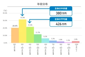 日本人平均との違い