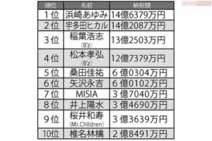 過去の長者番付から見る収入実績